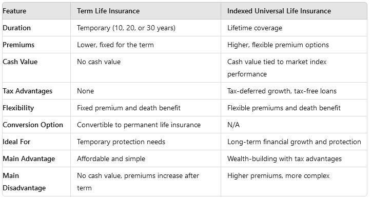 Indexed Universal Life Insurance vs. Term Life Insurance: Key Differences